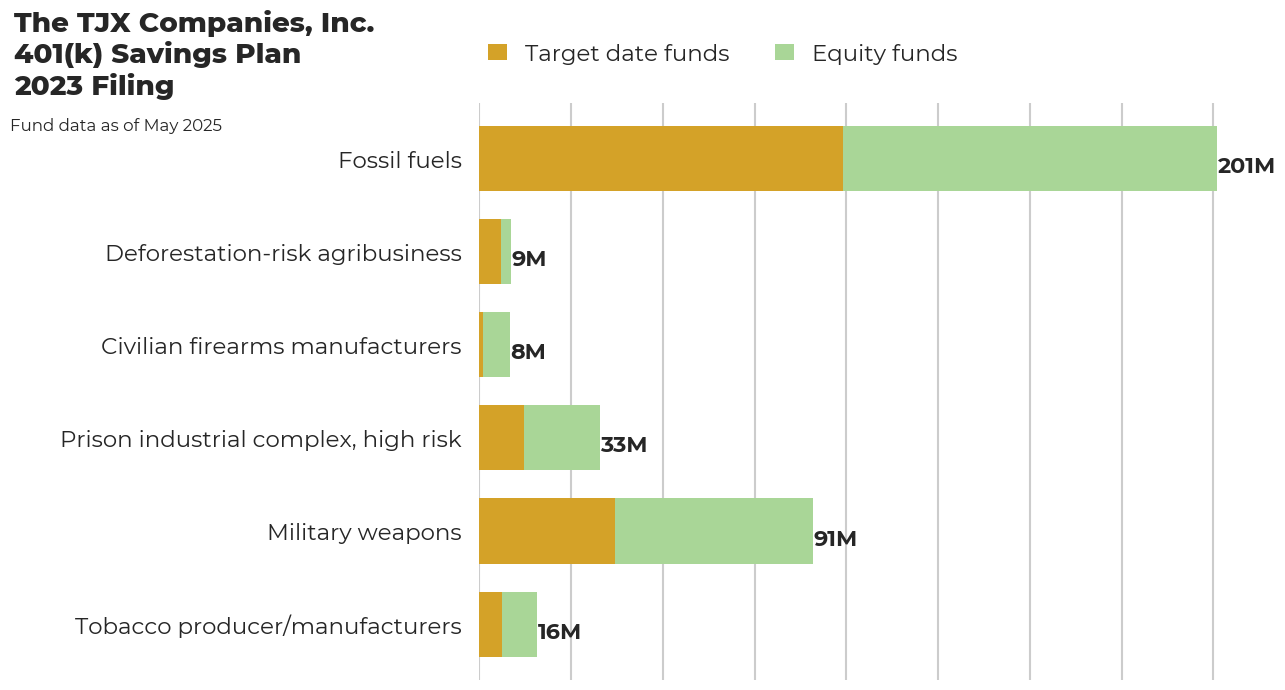 The TJX Companies, Inc. 401(k) Savings Plan flagged investments