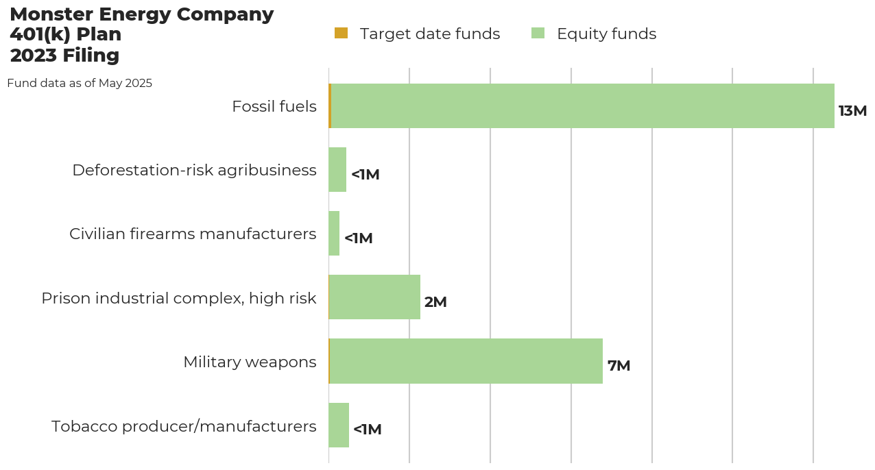 Monster Energy Company 401(k) Plan flagged investments